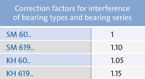 correction factors for interference of bearing types
